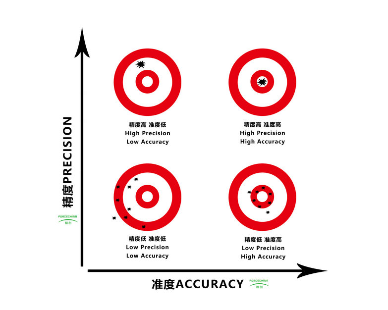精度準度圖_1 精度準度圖_1
