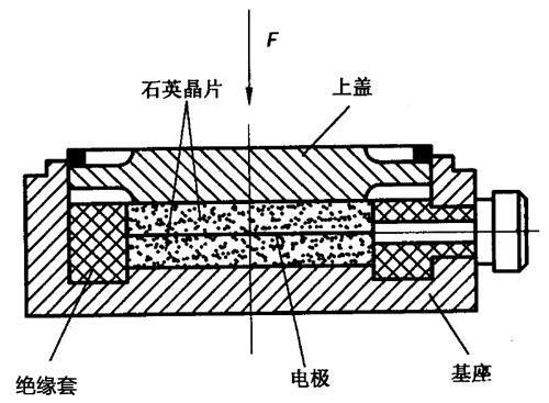 壓電式傳感器基礎知識解析